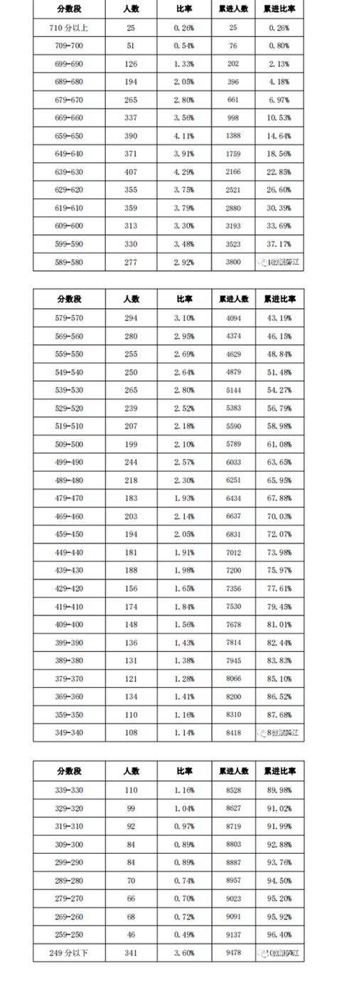 2021年安徽合肥庐江县中考成绩各分数段人数公布_2021中考分数线_中考网