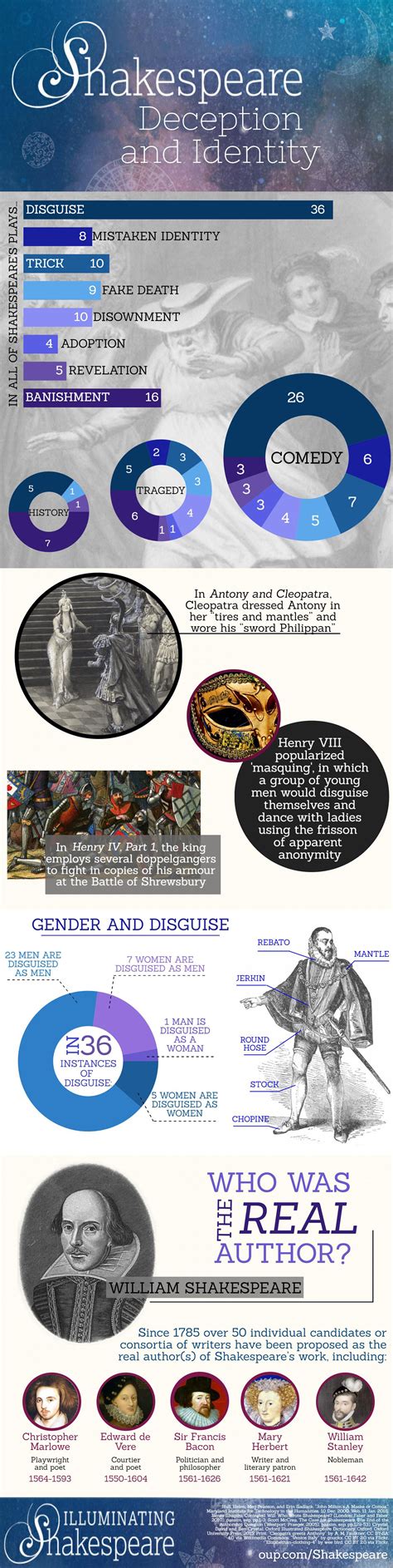 Shakespeare enjoyed using disguise and other deceptive devices in his ...