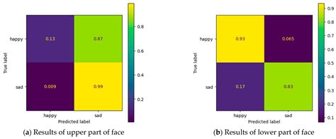 Comparative Analysis of AI-Based Facial Identification and Expression ...