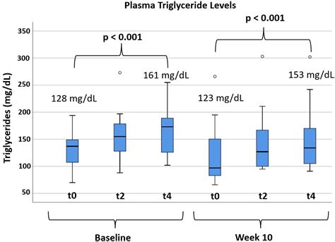 Effects of Alirocumab on Triglyceride Metabolism: A Fat-Tolerance Test ...
