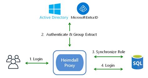 Image result for LDAP Example