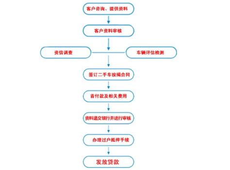 中国建行小企业信贷业务流程图图片素材-编号09200644-图行天下