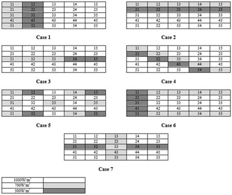 Mitigating the Impact of Partial Shading Conditions on Photovoltaic ...