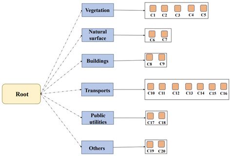 Clustering-Based Class Hierarchy Modeling for Semantic Segmentation ...