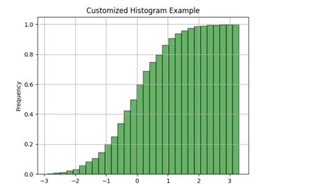 How to Histogram for One Column in CSV File in Python 的图像结果