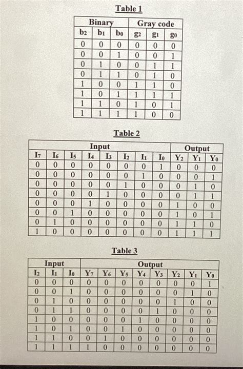 Image result for Binary to Gray Code Conversion Table