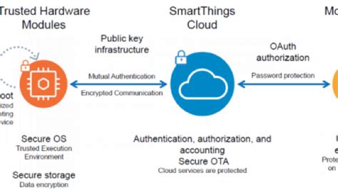 Samsung Secures IoT Node-to-Cloud - EE Times India