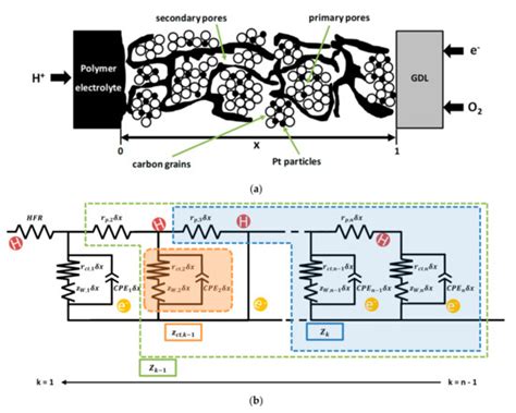 Resistance Separation of Polymer Electrolyte Membrane Fuel Cell by ...