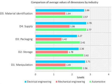 Overall Readiness of Logistics 4.0: A Comparative Study of Automotive ...