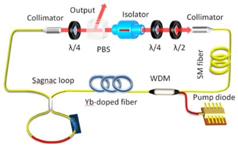 Tunable Dual-Wavelength with Twin-Pulse Dissipative Solitons in All ...