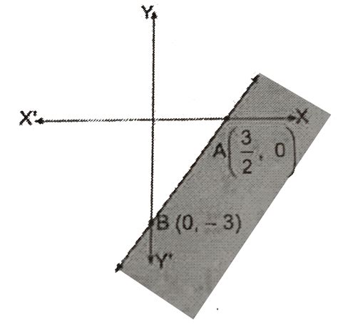 solve the inequation `2x - y ge 3` by graphical method.
