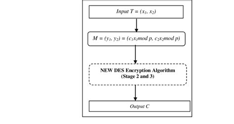 Des Encryption Work Flow Using Li and RI 的图像结果