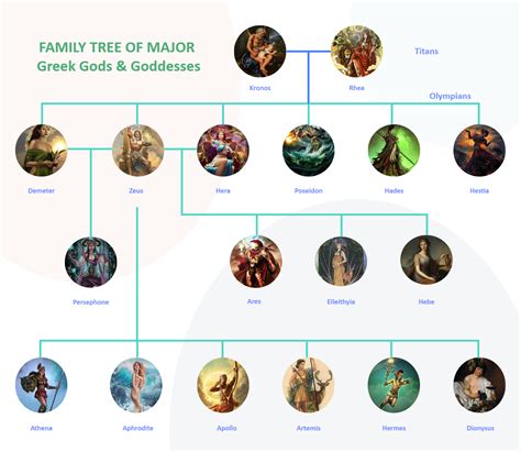 Greek Gods Family Tree | EdrawMax Template