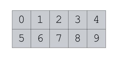 2-Dimensional Numpy Array Python 的图像结果