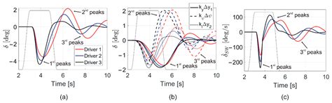 The Effects of Different Drivers’ Steering Inputs on the Response of ...