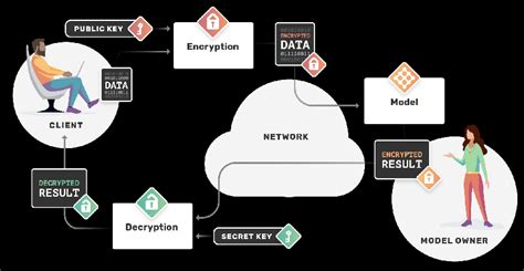 Image result for Homomorphic encryption Applications