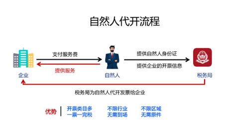 自然人代开劳务费发票，要交哪些税？最详细代开流程来了！_增值税_纳税人_个人