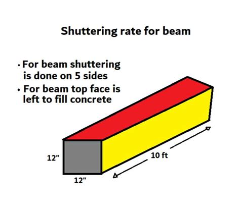 Shuttering labour rate per sq ft | shuttering rate per sqm - Civil Sir