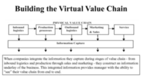 Virtual Value Chain 的图像结果