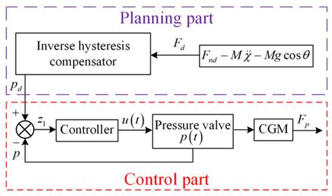 Robust Force Control Based on Fuzzy ESO and Hysteresis Compensation for ...