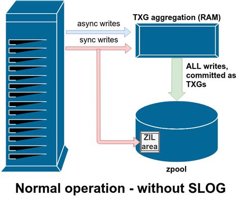 Image result for Linux ZFS Performance