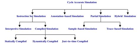 Image result for Classification of Simulation Models