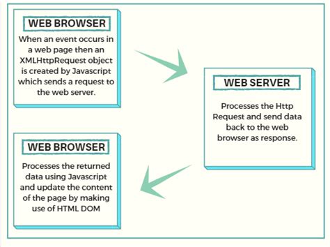 Image result for Ajax Example to Create Simple