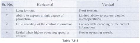 Microprogrammed Control - Processor - Digital Principles and Computer ...