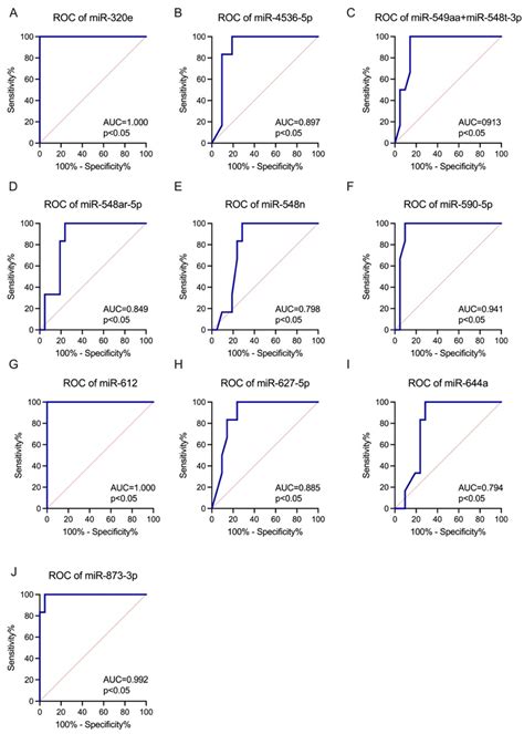 Identification of MicroRNA Profiles in Fetal Spina Bifida: The Role in ...