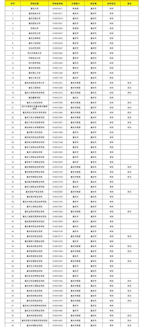 重庆有什么大学好一点的？盘点重庆市大学排名2023最新排名一览表