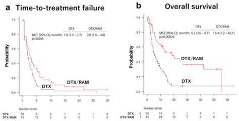 Is the Efficacy of Adding Ramucirumab to Docetaxel Related to a History ...
