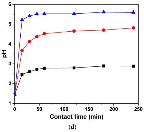 Assessment of Cyprinus carpio Scales as a Low-Cost and Effective ...