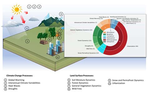 Satellite-Derived Land Surface Temperature Dynamics in the Context of ...