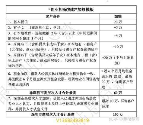 20220801深圳贴息贷款最新政策，可以测额度 - 知乎