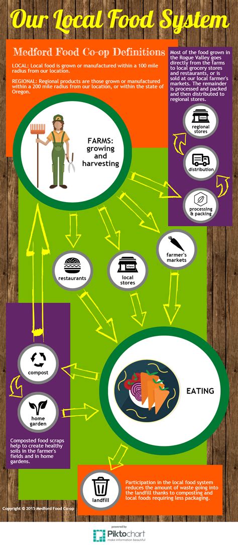 Local Food System Definition 的图像结果