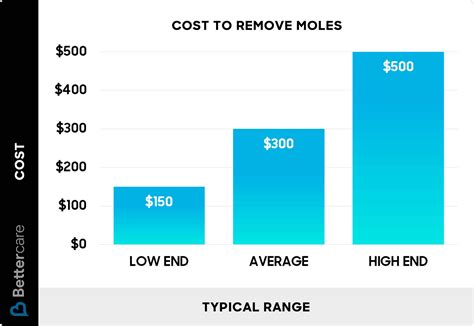 How Much Does Mole Removal Cost? (2026)