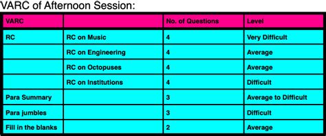 CAT 2022 Detailed Analysis