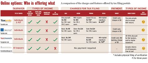 All about tax filing - BusinessToday
