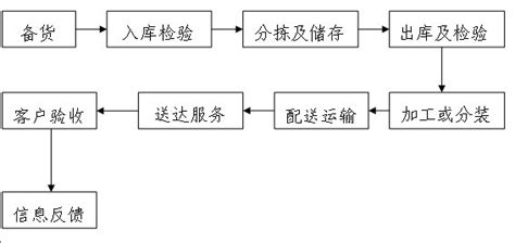 物流配送业务流程物流配送业务流程图2022已更新今日图集