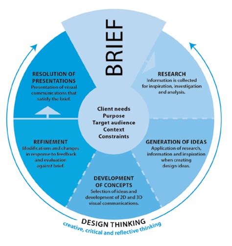 Image result for Visual Communication System