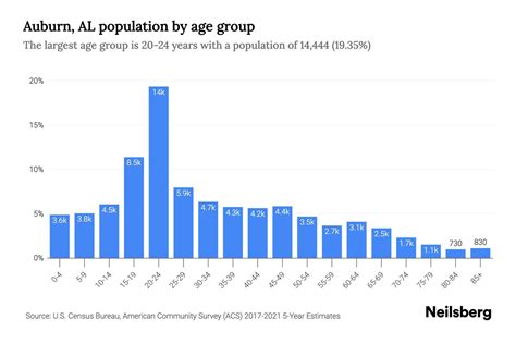 Auburn, AL Population - 2023 Stats & Trends | Neilsberg