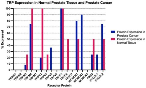 Transient Receptor Potential Channels in Prostate Cancer: Associations ...