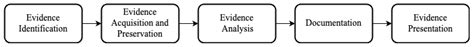 Analysis of Digital Information in Storage Devices Using Supervised and ...