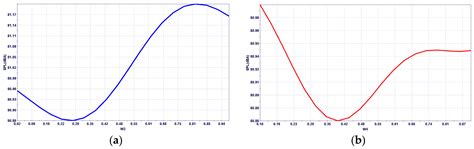 Surrogate Based Optimization of Aerodynamic Noise for Streamlined Shape ...