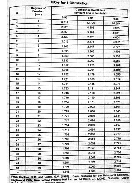 Image result for T Table Examples
