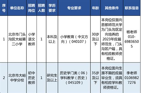 明日报名截止！门头沟区教育系统事业单位招聘教师12人_岗位_人员_资格