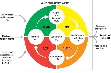 Image result for Quality Management System Process Map