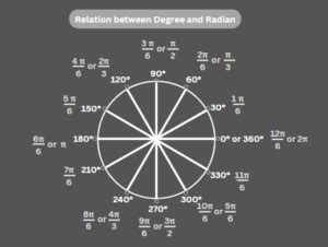 Write a Python Program to Convert Degree to Radian 的图像结果