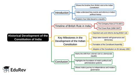 Mind Map: Historical Development of the Constitution of India - BPSC ...