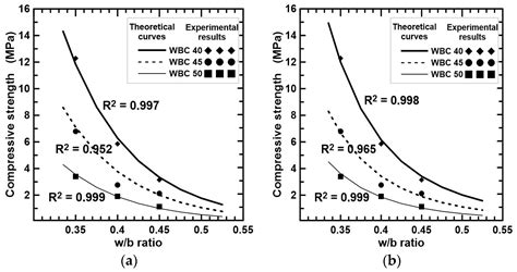 A Comprehensive Approach for Designing Low Carbon Wood Bio-Concretes